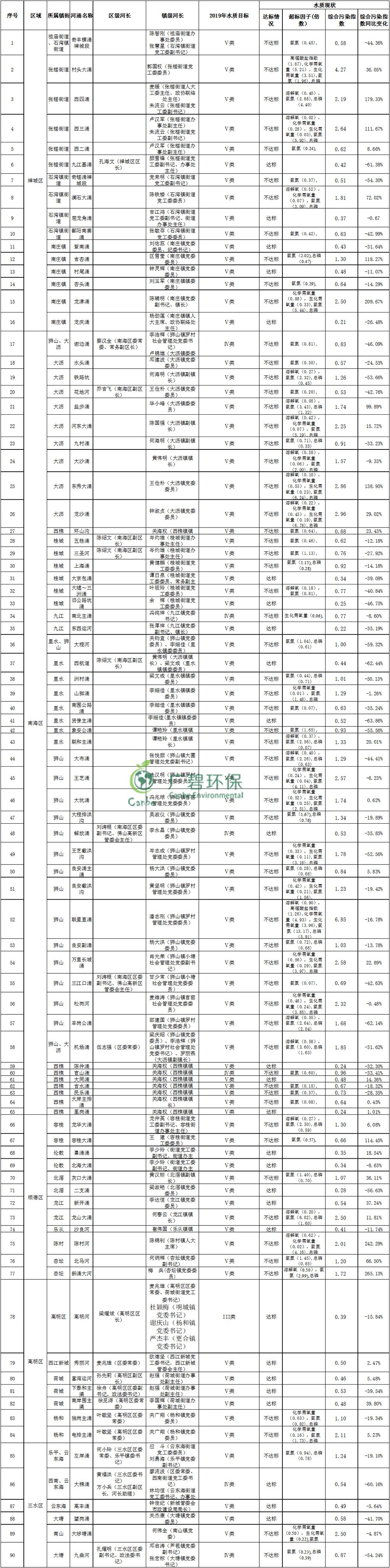 佛山市主干河涌2019年1-3月水質監測情況(圖2)