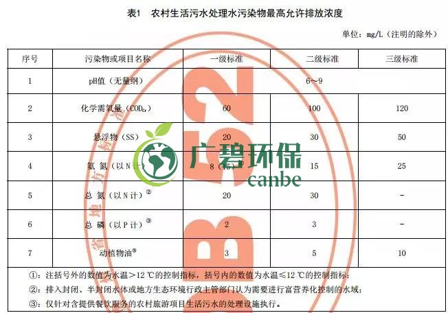 貴州省《農村生活污水處理設施水污染物排放標準》發(fā)布 9月1日起施行(圖1)