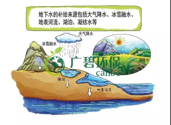 土壤環保：地下水污染的來源、途徑與特點(圖2)