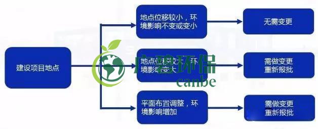 環評審批過期怎么辦？如何區分環評重大變更、重新報批、重新審核(圖3)