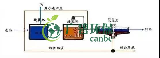 冬季氨氮處理如何才能達標？(圖3)